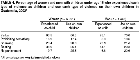 The violence cycle resulting from physical punishment