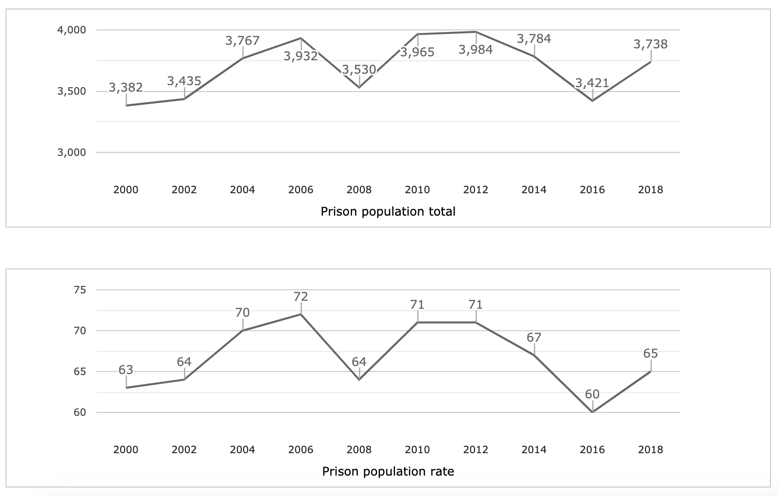 Denmark’s prison population total and prison population by year