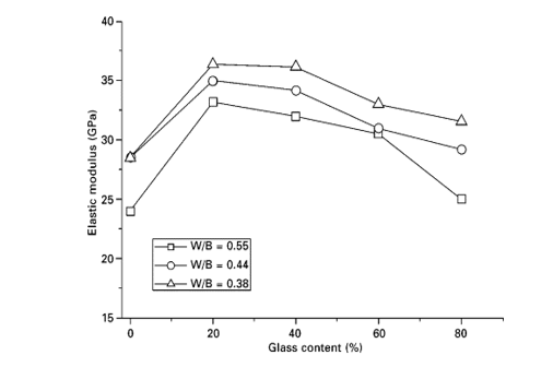 The elastic modulus of recycled glass concrete