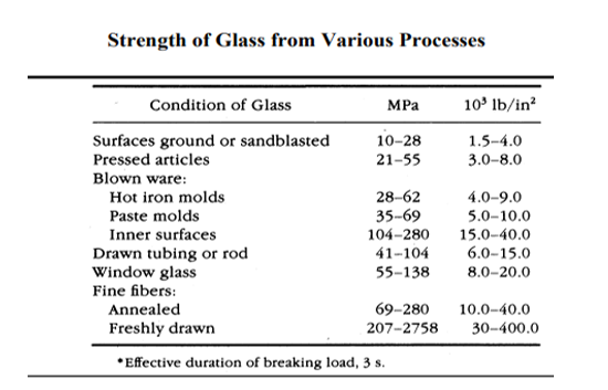 Strength of glass from various processes