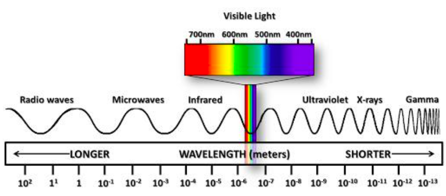 Background: Visible Light and the Electromagnetic Spectrum