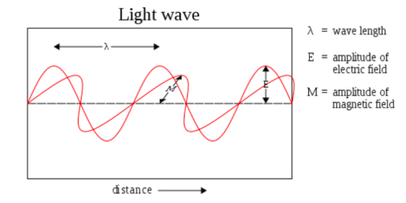 EM Wave Properties