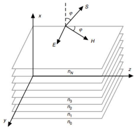 Light Wave Propagation in Stratified Medium