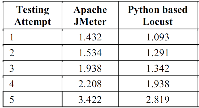 Comparison of Apache JMeter and Locust in testing on the parameter of execution time in seconds