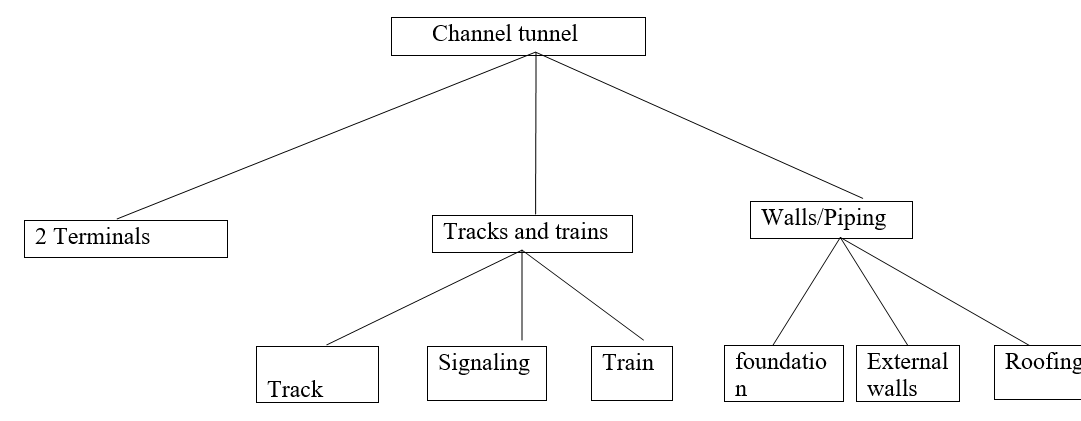 Channel tunnel