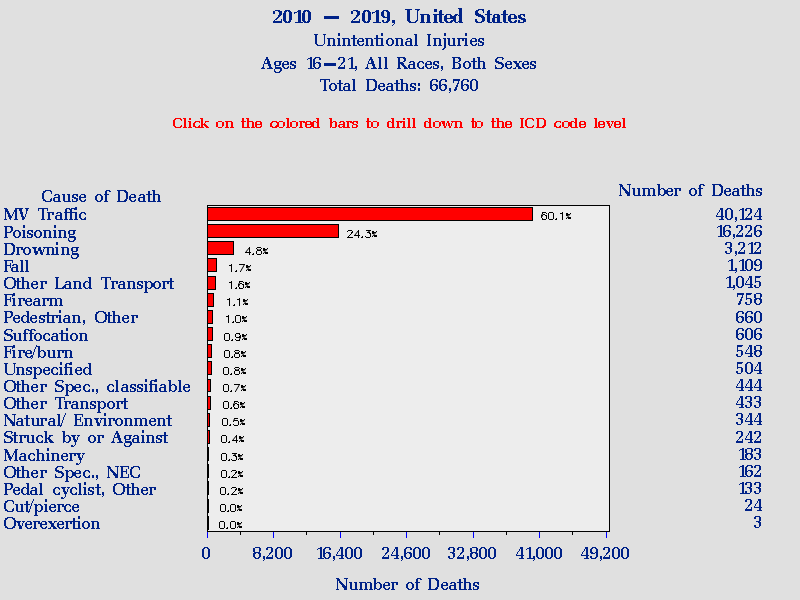 Major Causes of Fatalities for 16- to 21-Year-Olds in the United States 2010-2019