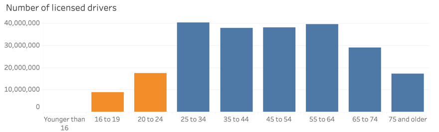 Charts the total number of licensed drivers (left) and the number of crashes committed by young drivers (right) (National Safety Council)
