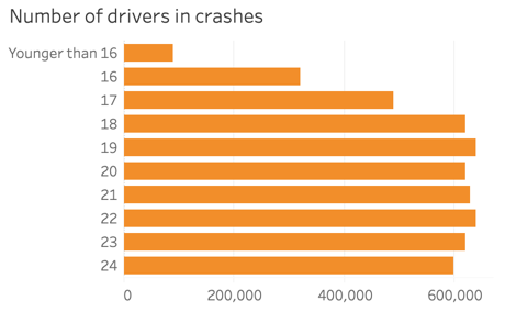 Charts the total number of licensed drivers (left) and the number of crashes committed by young drivers (right) (National Safety Council)