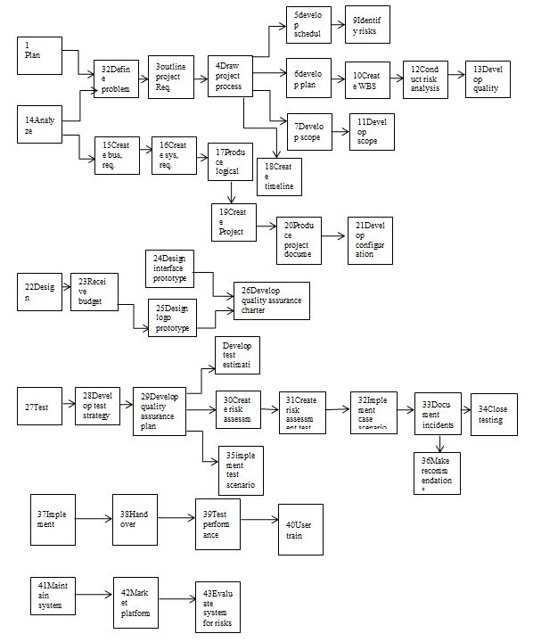 The table shows the actual tasks that the team will complete at each phase and the final product that the project owner will receive