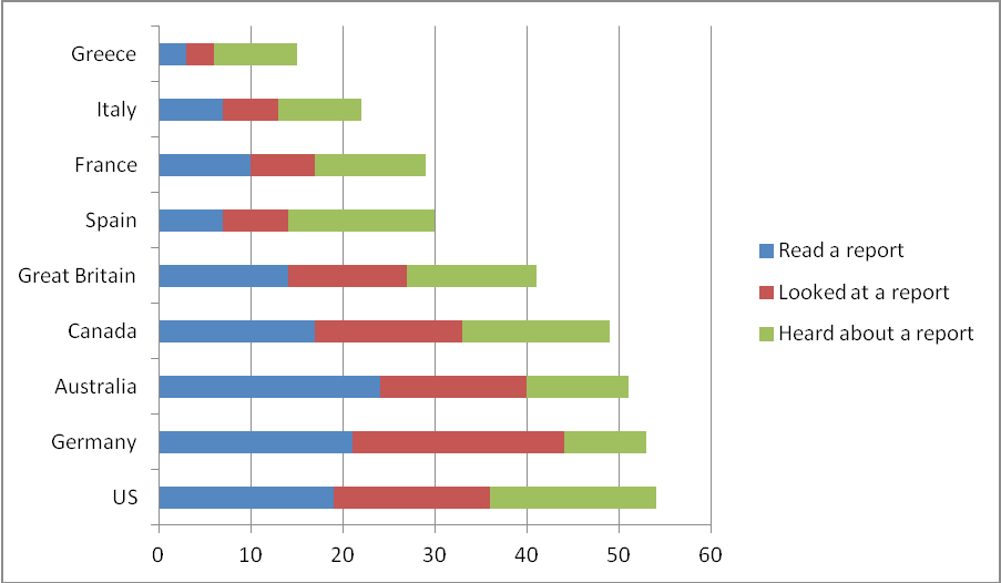 Percentage of people who have read or heard of a company’s social or environmental report-selected countries.