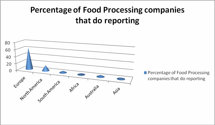 Percentage of Food