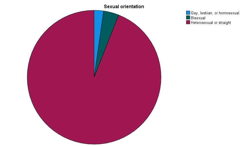 Sexual orientation