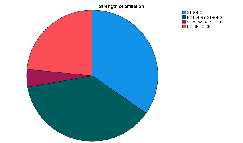 Strenght of affiliation
