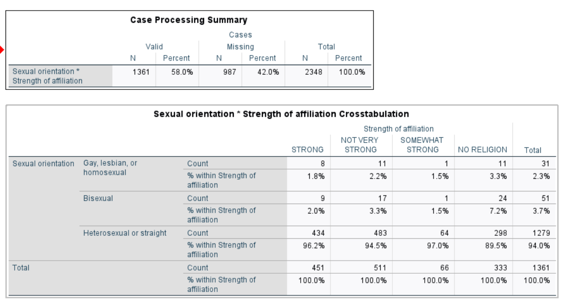 Case Processing Summary