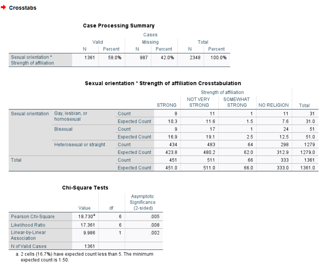 Case Processing Summary