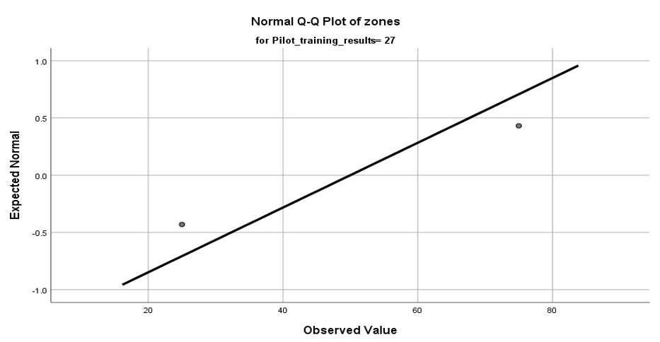 Normal Q-Q plot of zones