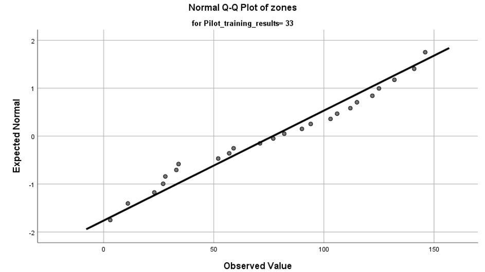 Normal Q-Q plot of zones