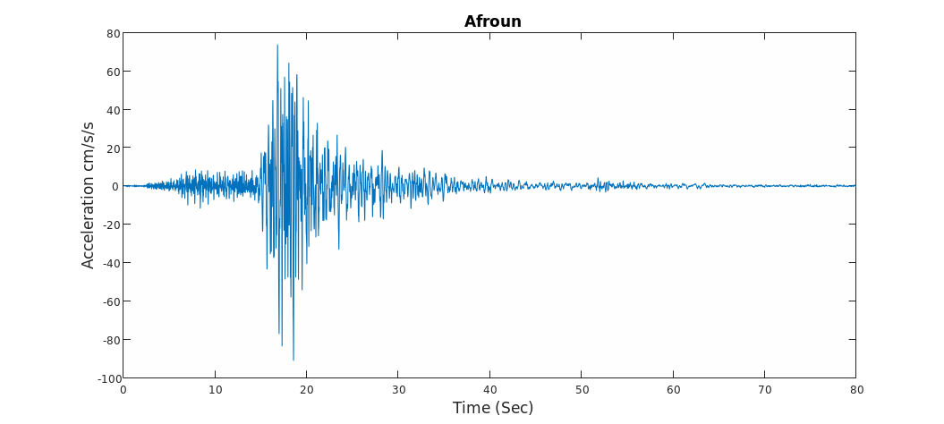 Original Acceleration Time Series