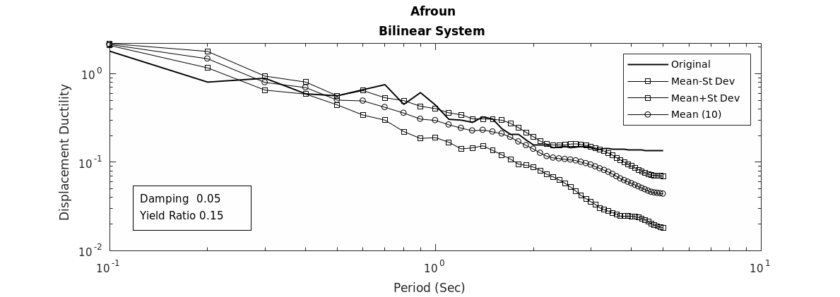 One σ Confidence Intervals for Displacement Ductility