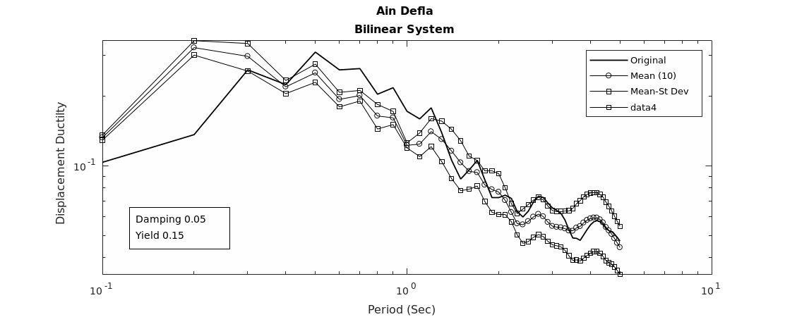 One σ Confidence Intervals for Displacement Ductility