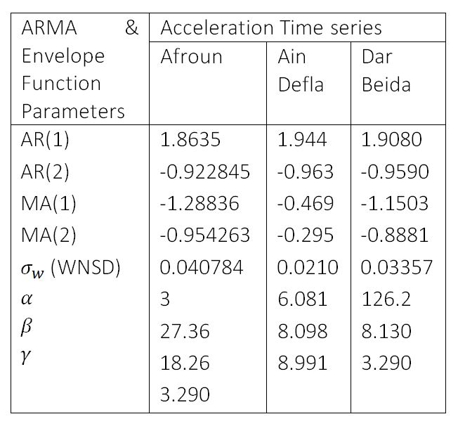 ARMA and Envelope Function Parameters