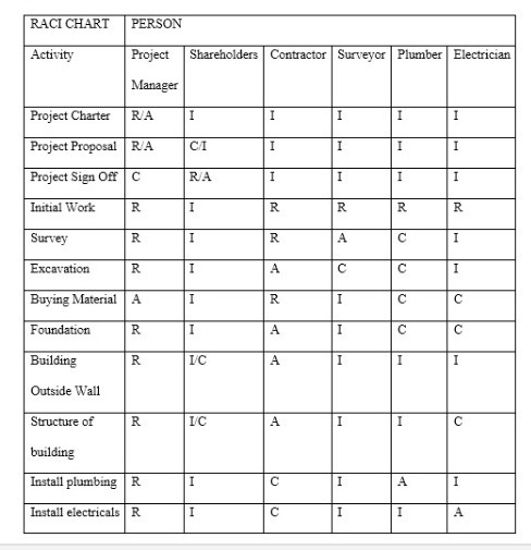 Resource Assignment Matrix