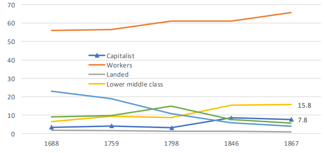 Social Class Distribution in the 19th Century